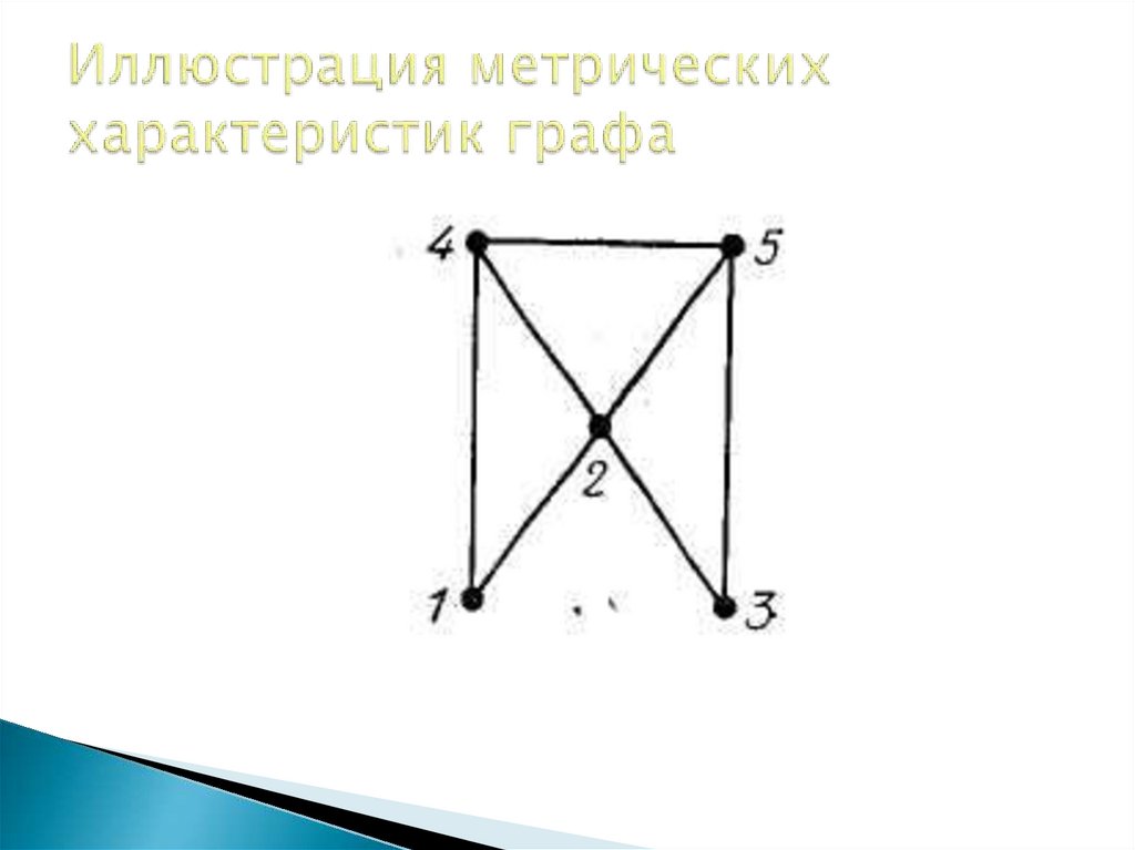 Иллюстрация метрических характеристик графа