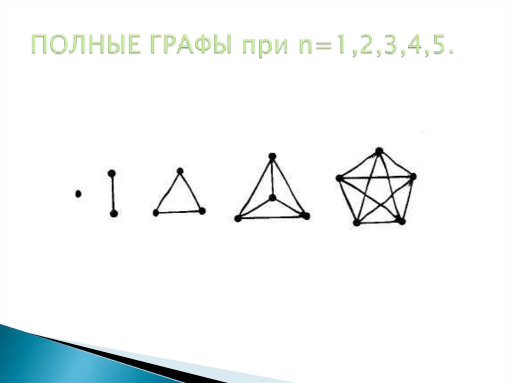 ПОЛНЫЕ ГРАФЫ при n=1,2,3,4,5.
