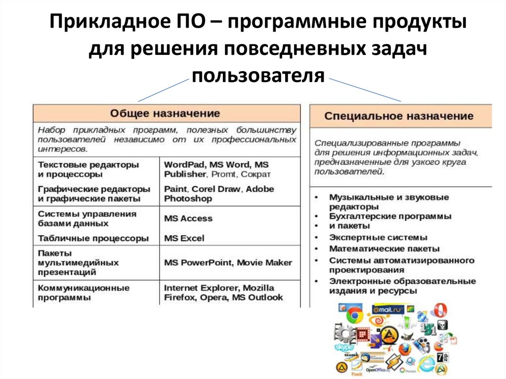 Прикладное ПО – программные продукты для решения повседневных задач пользователя