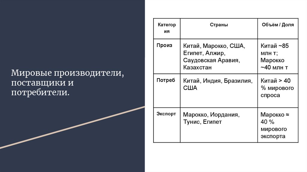 Мировые производители, поставщики и потребители.