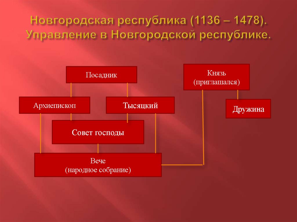 Новгородская республика (1136 – 1478). Управление в Новгородской республике.