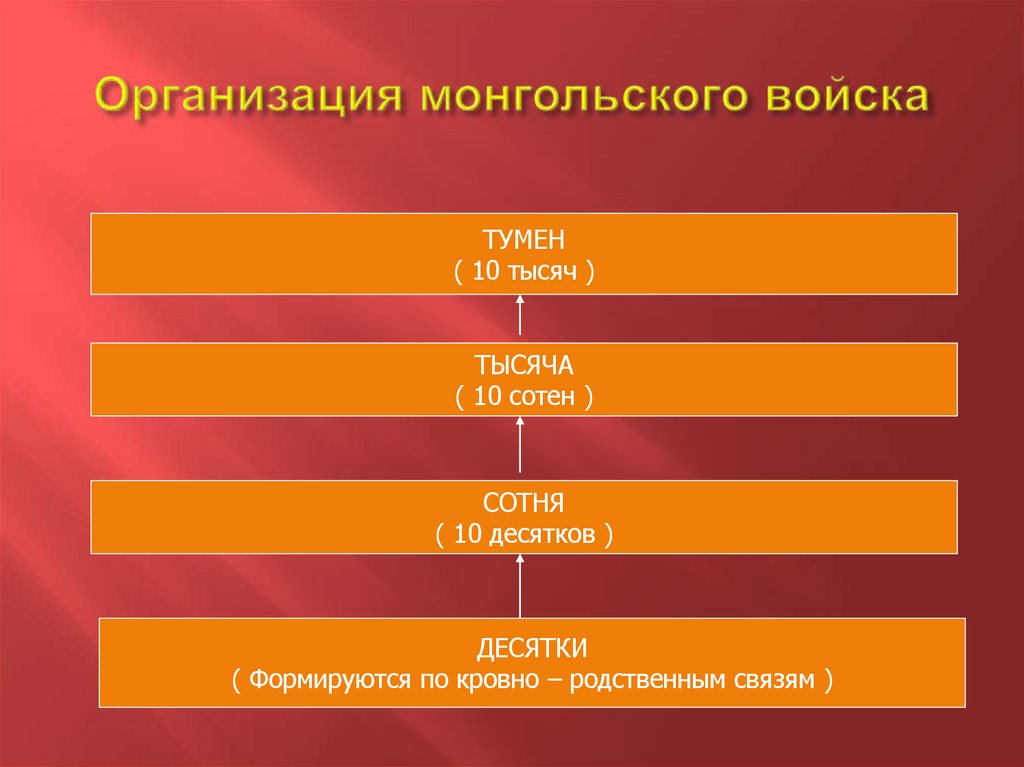 Организация монгольского войска