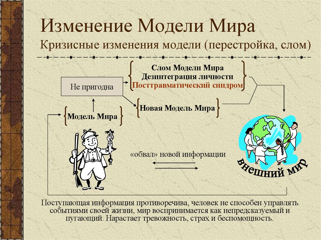 Изменение Модели Мира Кризисные изменения модели (перестройка, слом)