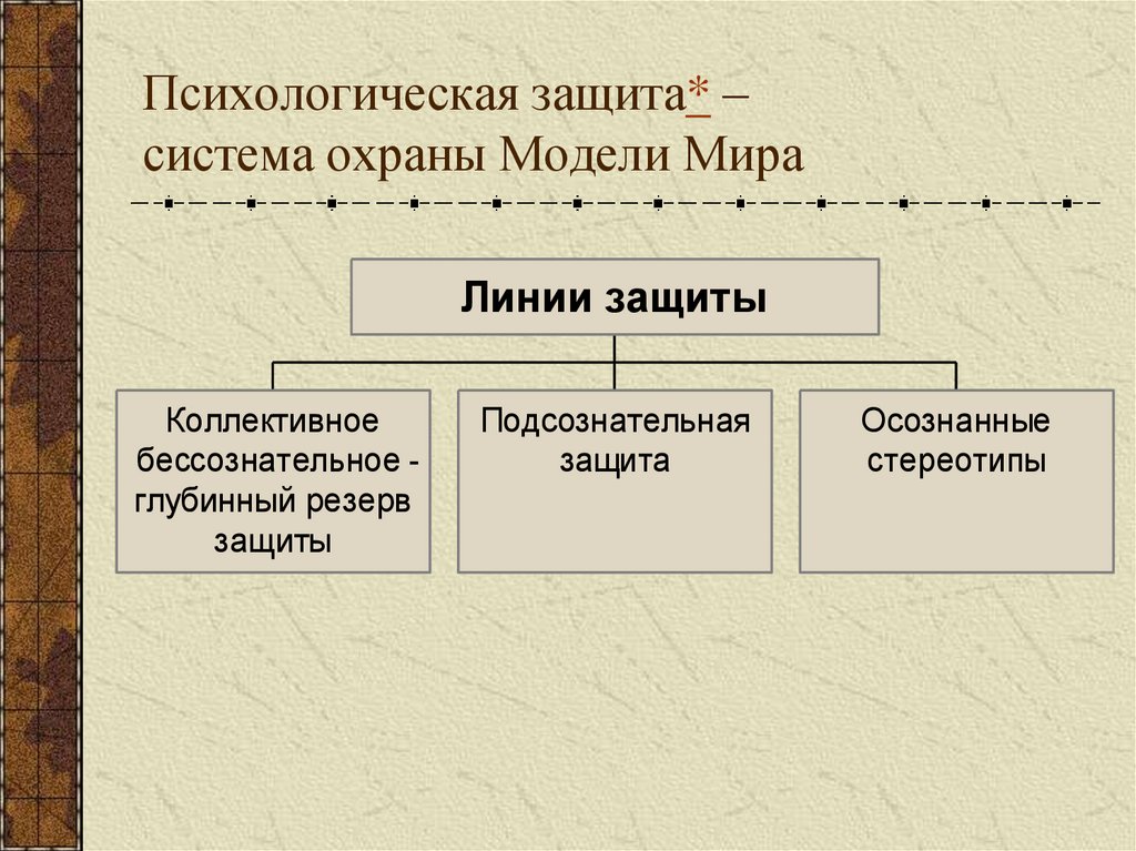 Психологическая защита* – система охраны Модели Мира