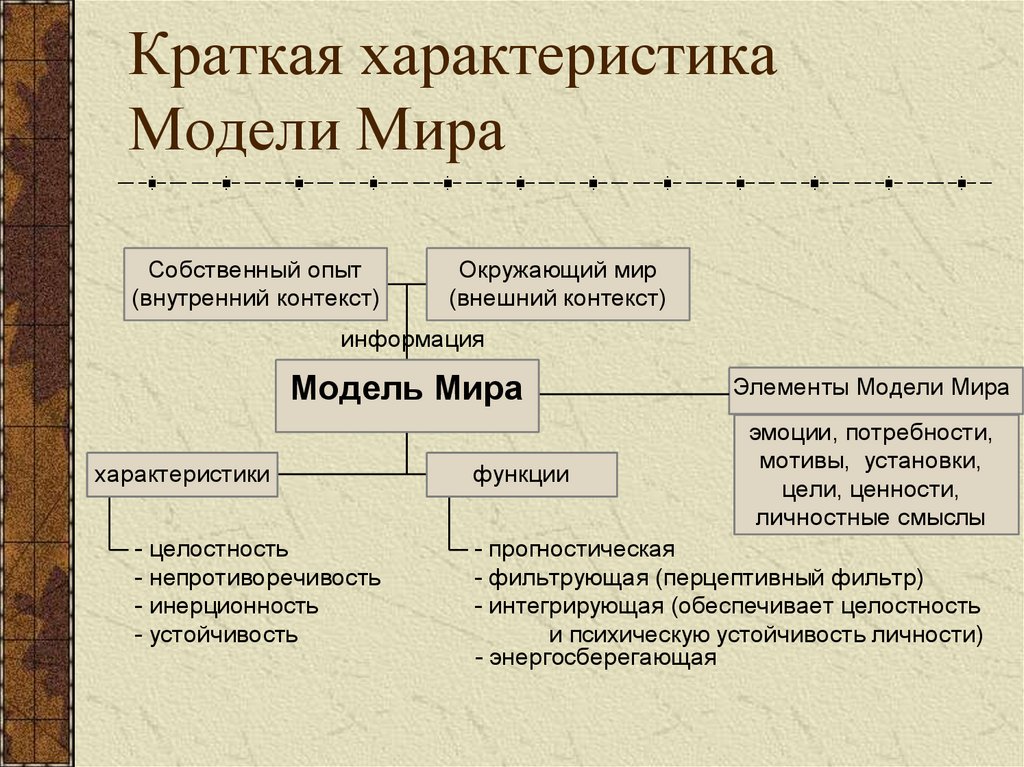 Краткая характеристика Модели Мира