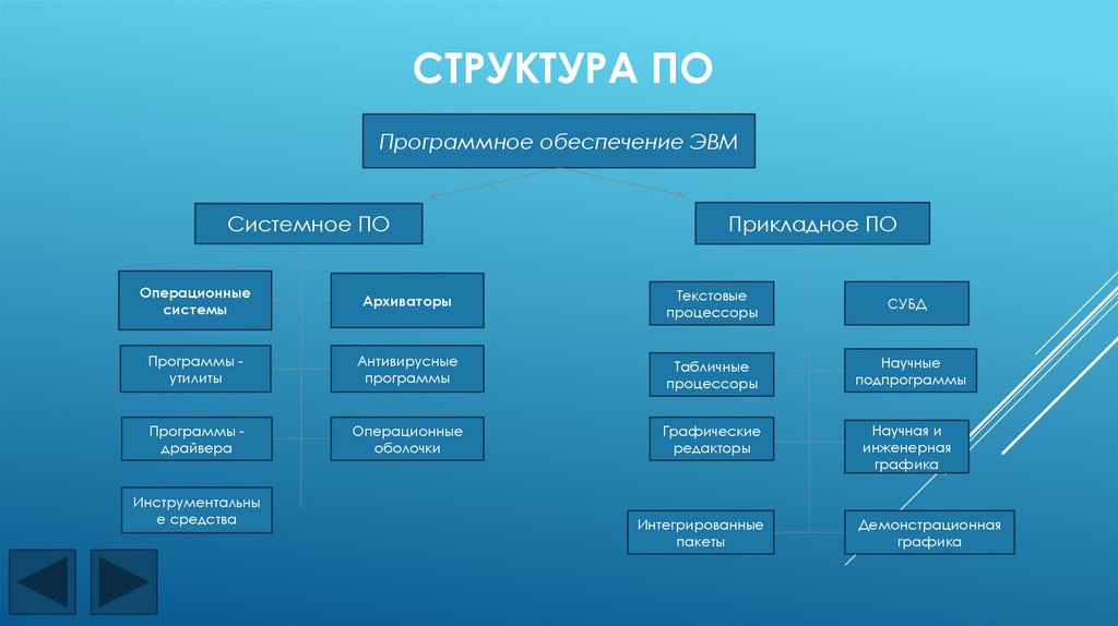 Структура ПО