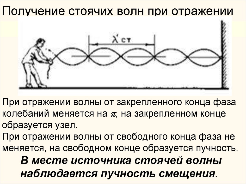 Получение стоячих волн при отражении