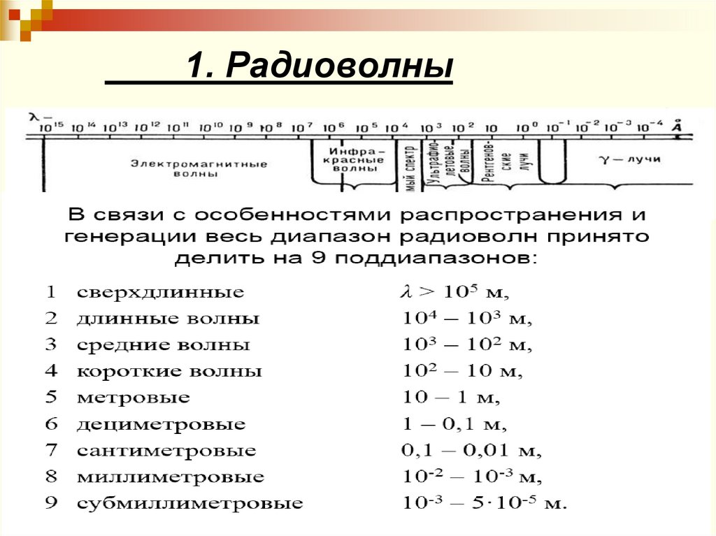 1. Радиоволны