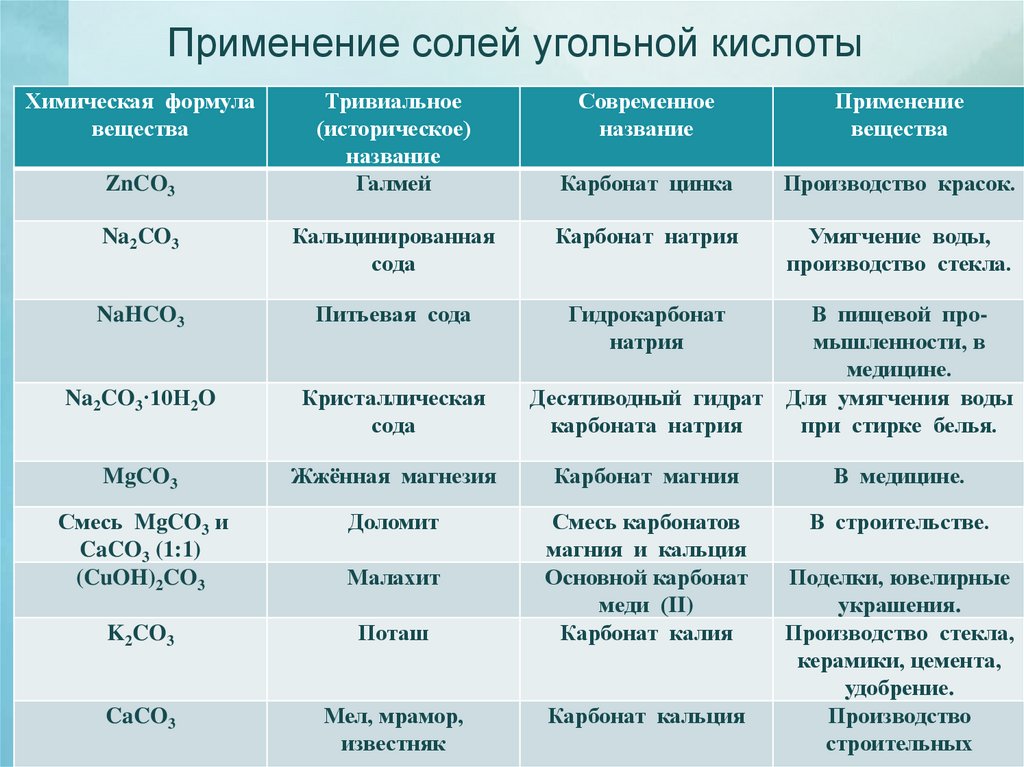 Применение солей угольной кислоты