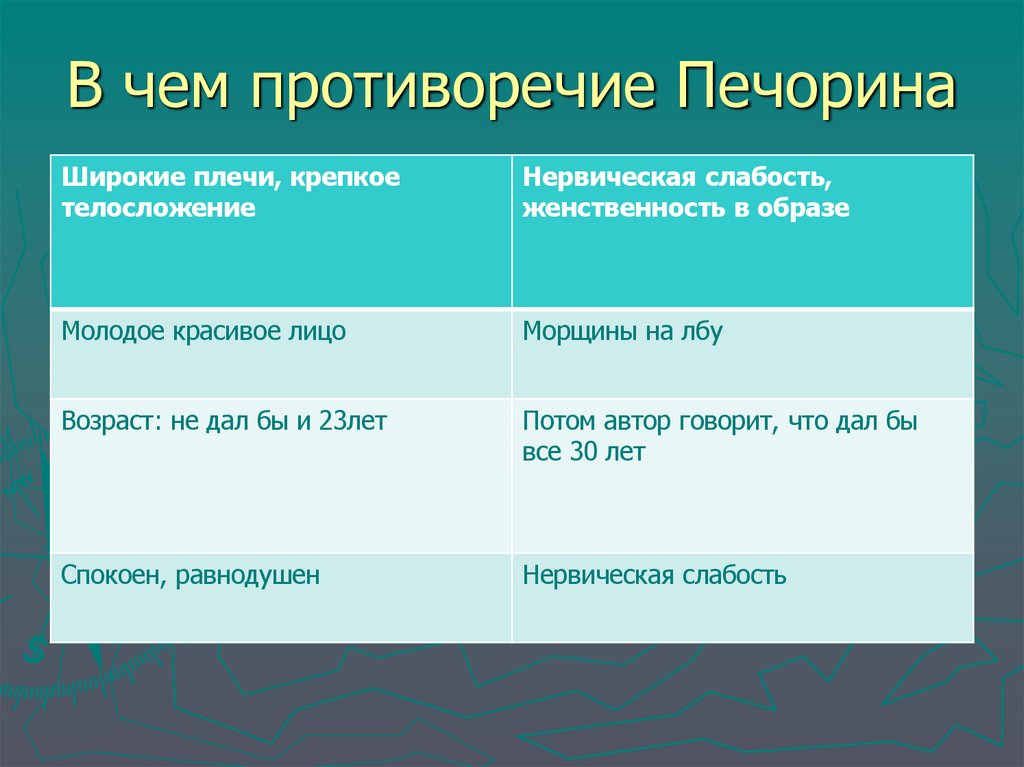 В чем противоречие Печорина