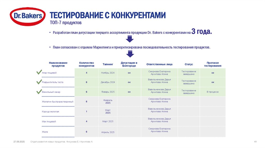 ТЕСТИРОВАНИЕ С КОНКУРЕНТАМИ