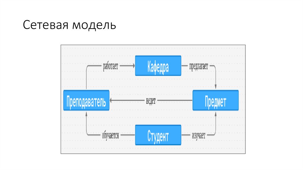 Сетевая модель