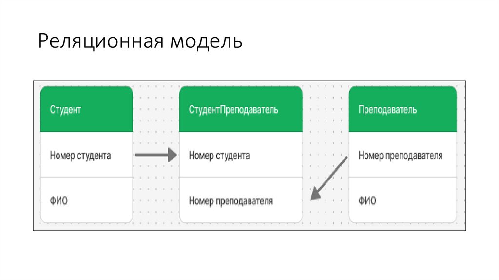 Реляционная модель