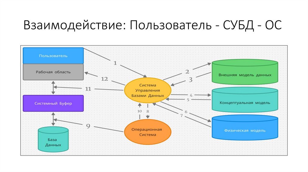 Взаимодействие: Пользователь - СУБД - ОС
