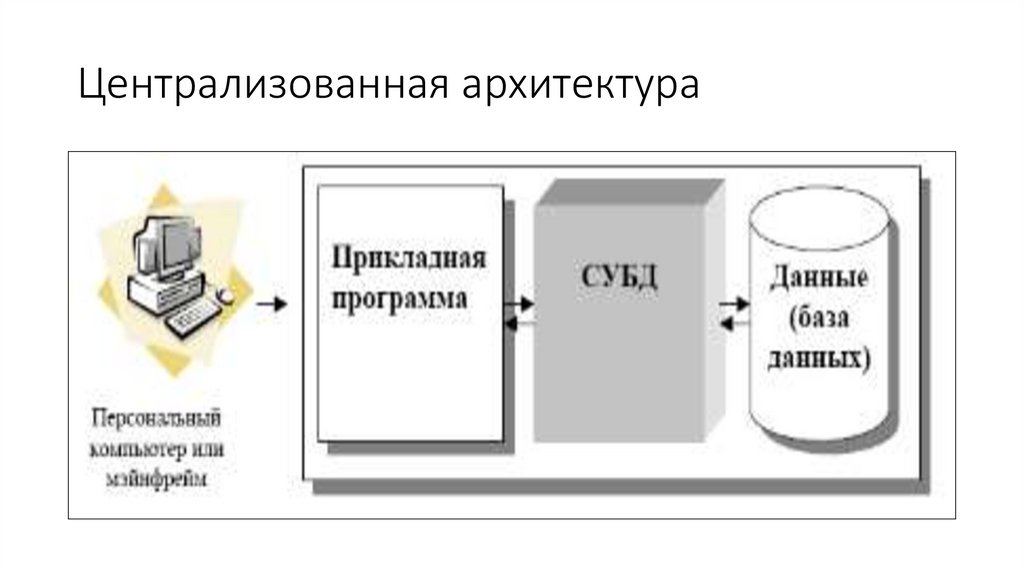 Централизованная архитектура