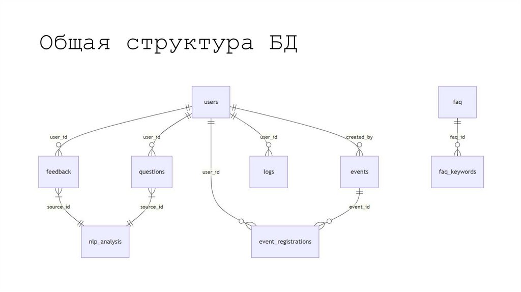 Общая структура БД