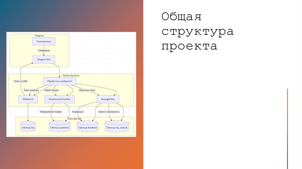 Общая структура проекта