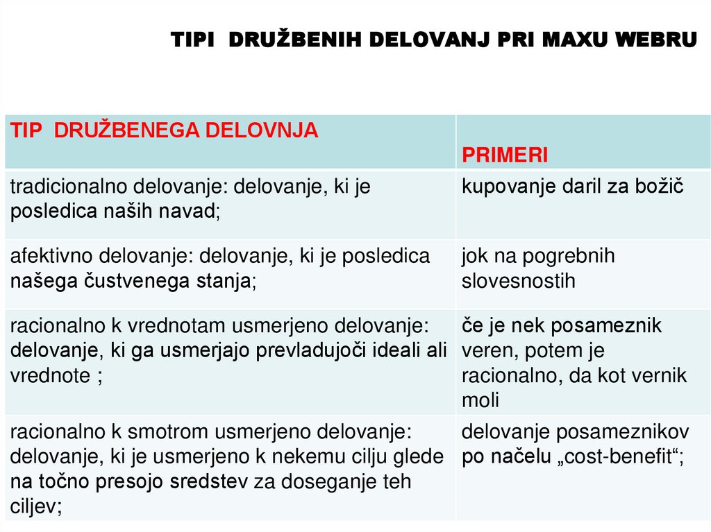 TIPI DRUŽBENIH DELOVANJ PRI MAXU WEBRU