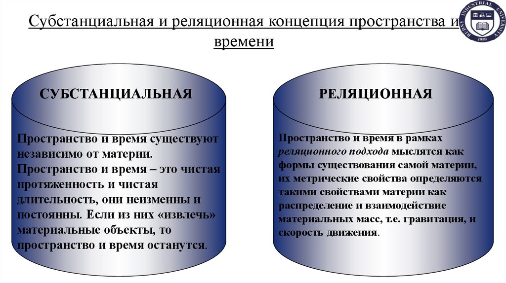 Субстанциальная и реляционная концепция пространства и времени