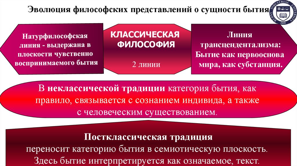 Эволюция философских представлений о сущности бытия