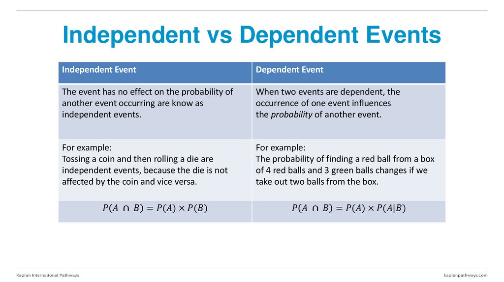 Independent vs Dependent Events