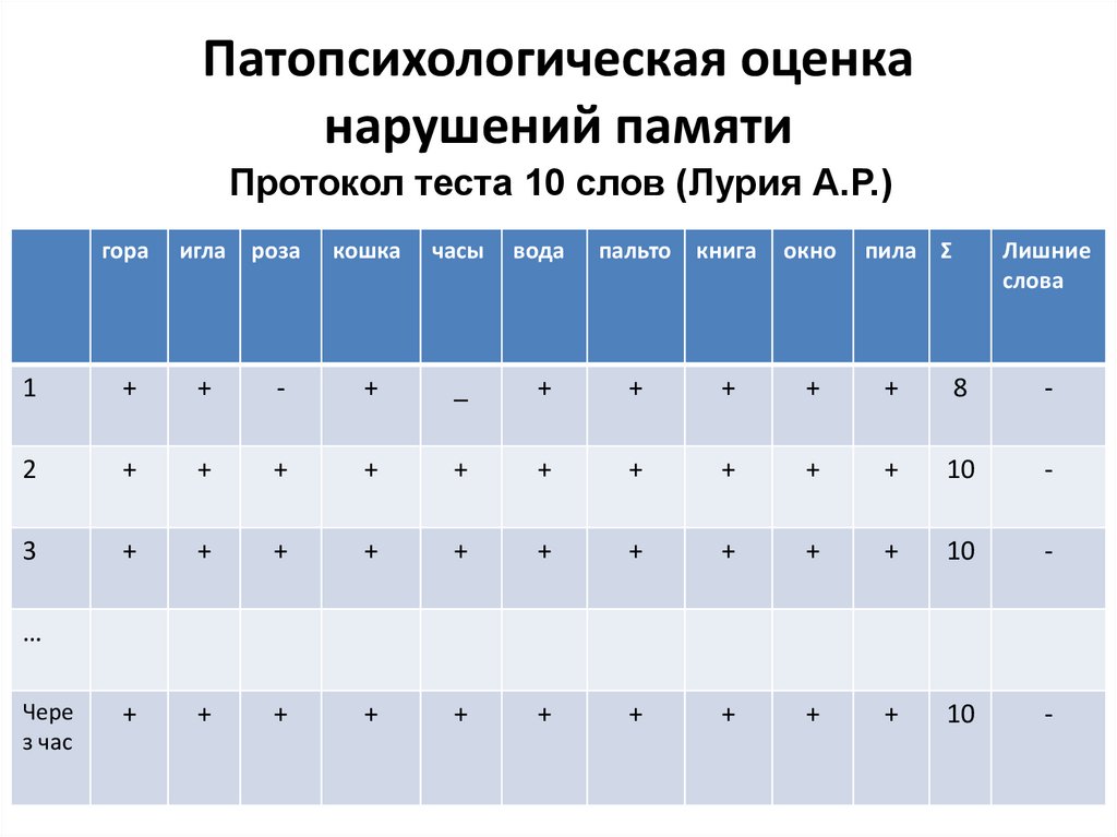 Патопсихологическая оценка нарушений памяти