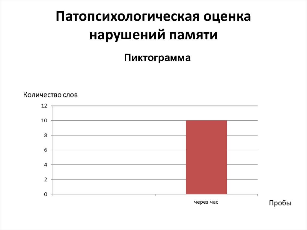 Патопсихологическая оценка нарушений памяти