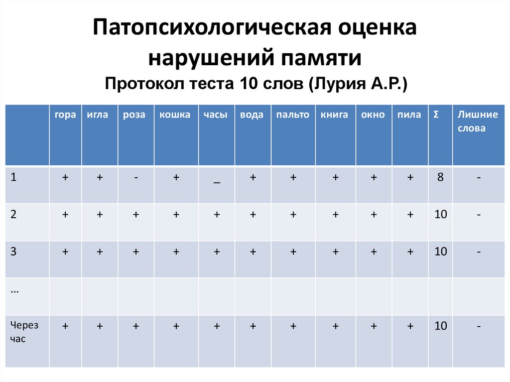 Патопсихологическая оценка нарушений памяти