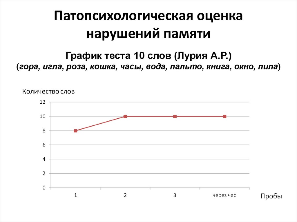 Патопсихологическая оценка нарушений памяти