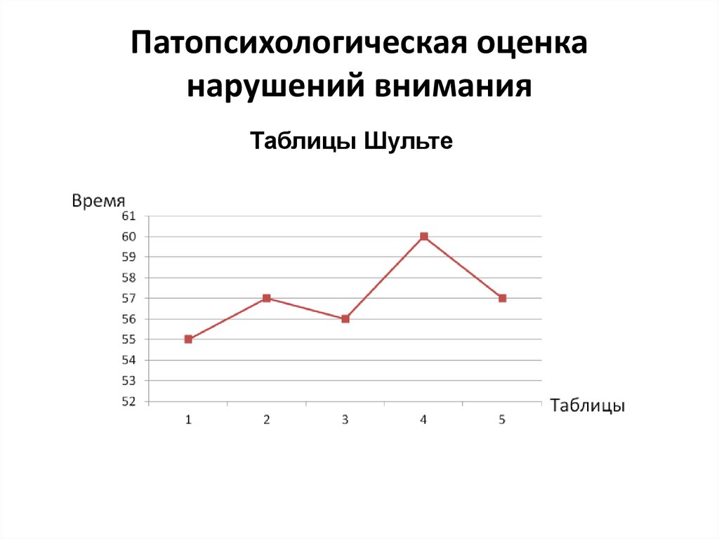 Патопсихологическая оценка нарушений внимания