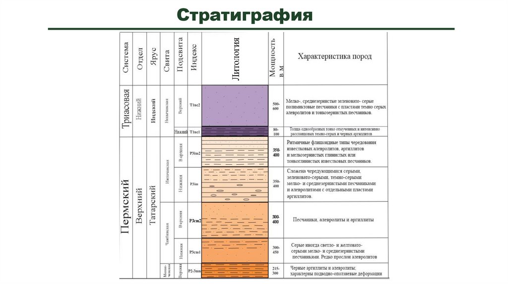 Стратиграфия