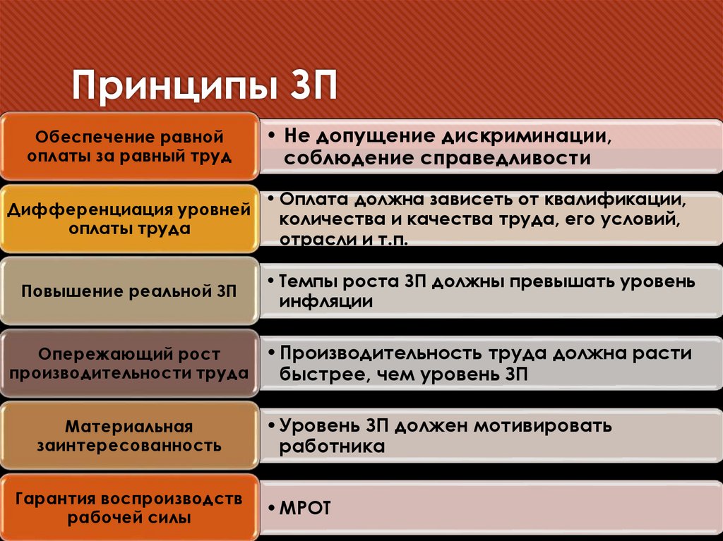 Принципы ЗП