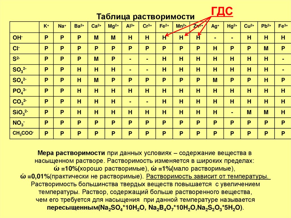 Таблица растворимости