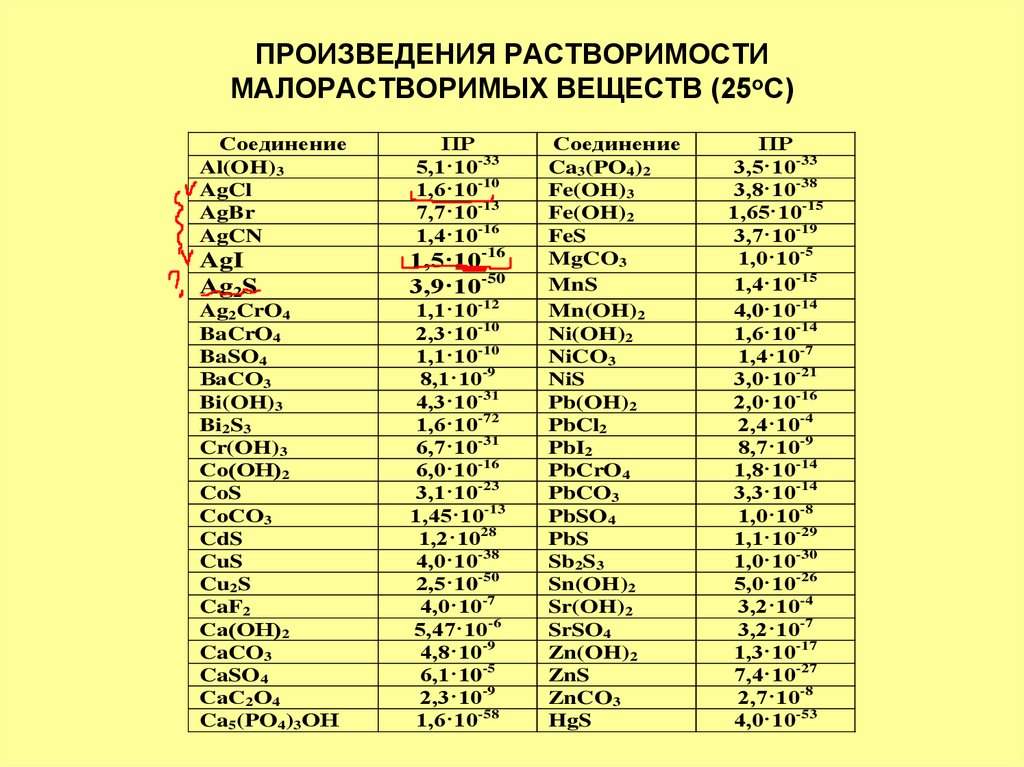 ПРОИЗВЕДЕНИЯ РАСТВОРИМОСТИ МАЛОРАСТВОРИМЫХ ВЕЩЕСТВ (25оС)
