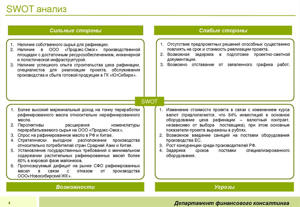 SWOT анализ