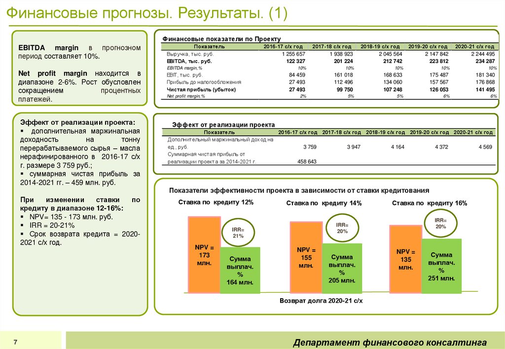 Финансовые прогнозы. Результаты. (1)
