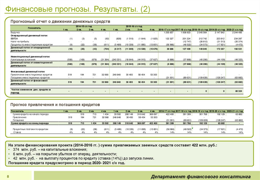 Финансовые прогнозы. Результаты. (2)