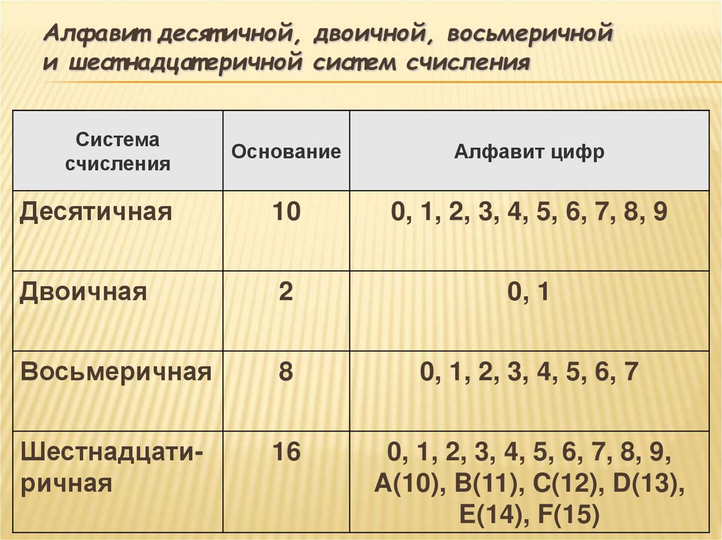 Алфавит десятичной, двоичной, восьмеричной и шестнадцатеричной систем счисления
