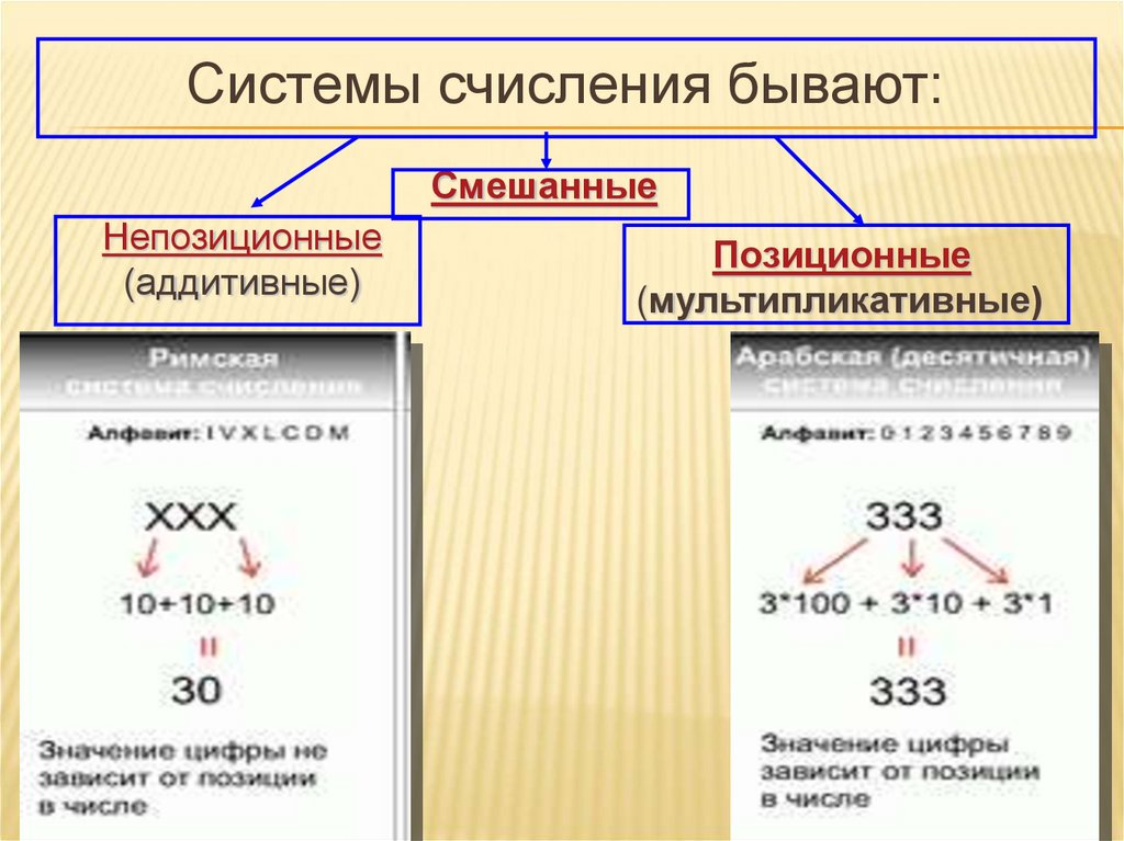 Системы счисления бывают: