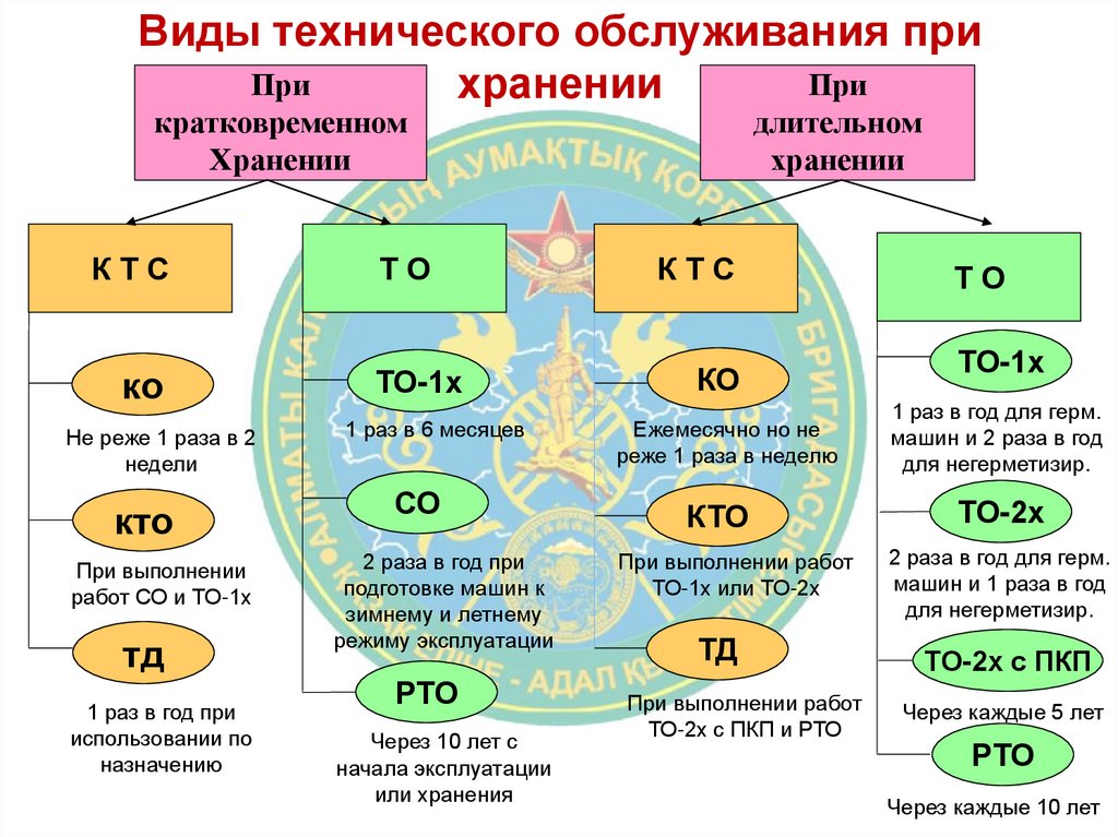 Виды технического обслуживания при хранении