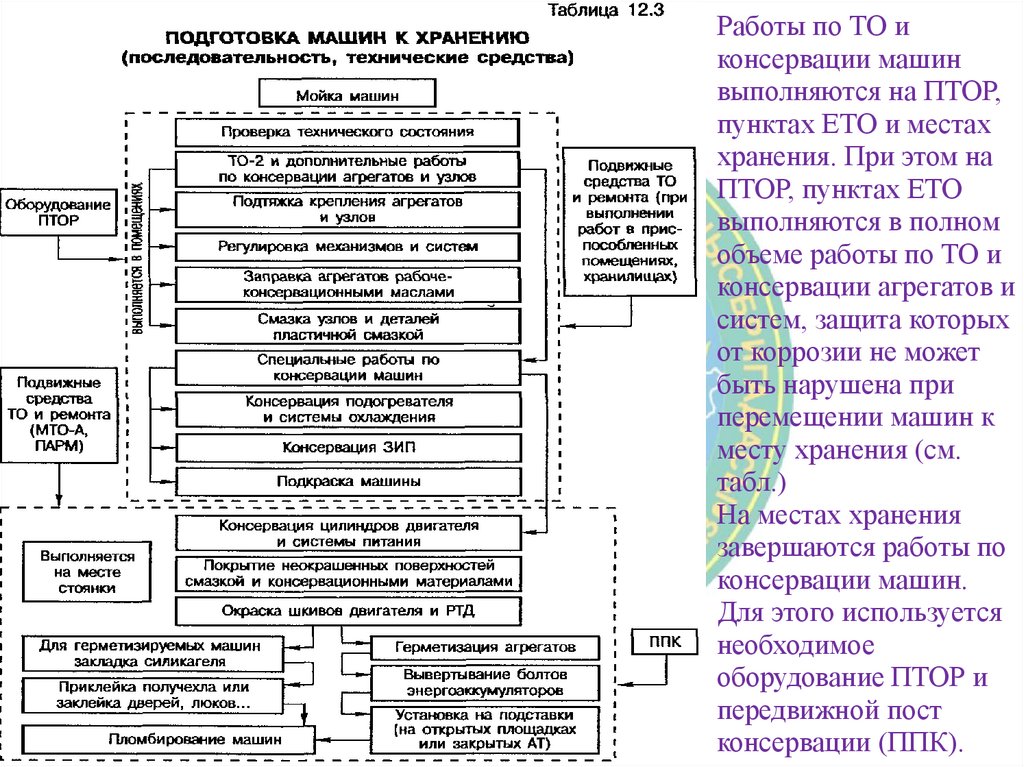 Работы по ТО и консервации машин выполняются на ПТОР, пунктах ЕТО и местах хранения. При этом на ПТОР, пунктах ЕТО выполняются