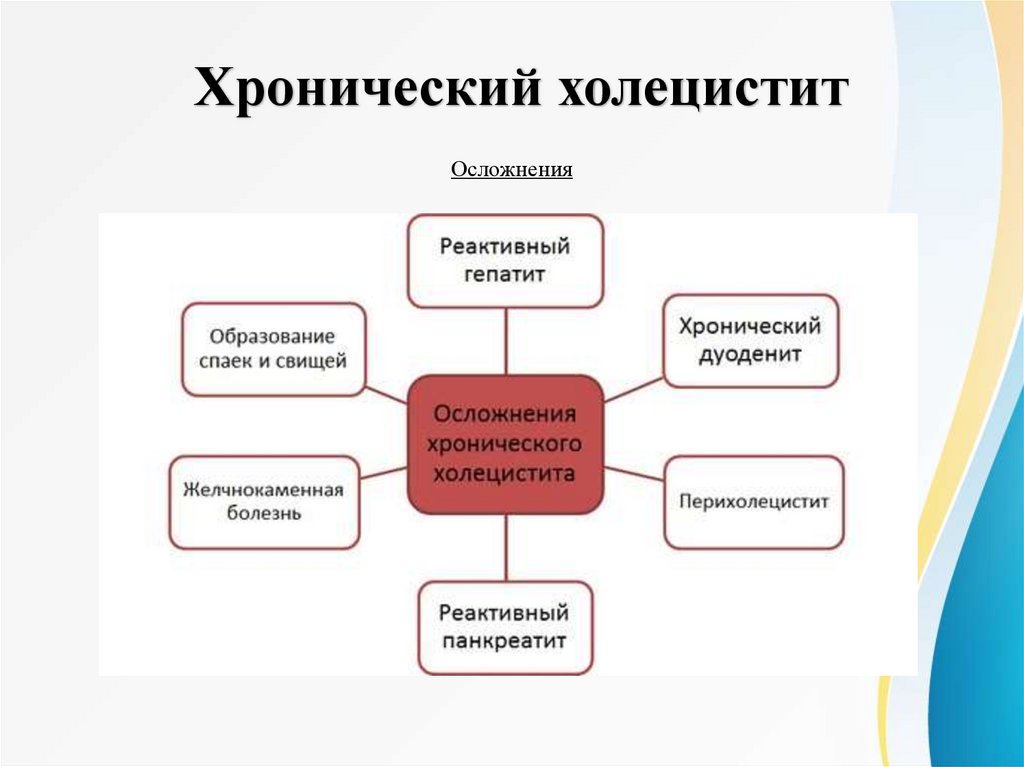 Хронический холецистит