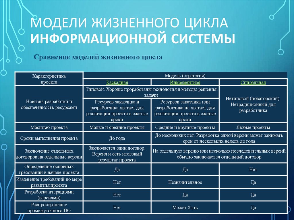 Модели Жизненного цикла информационной системы