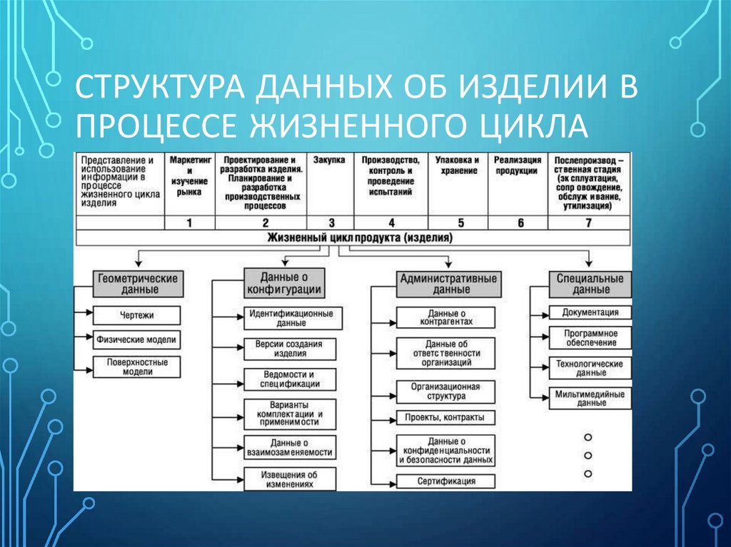 Структура данных об изделии в процессе жизненного цикла