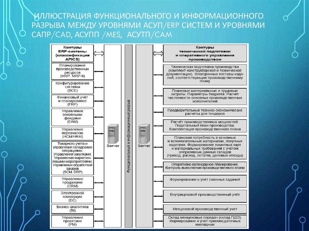 Иллюстрация функционального и информационного разрыва между уровнями АСУП/ERP систем и уровнями САПР/CAD, АСУПП /MES, АСУТП/CAM