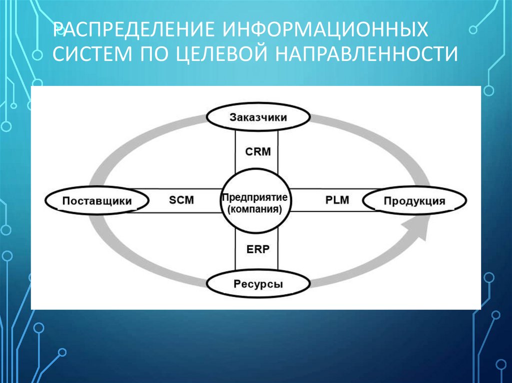 Распределение информационных систем по целевой направленности