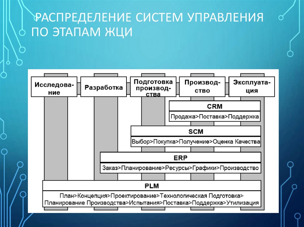Распределение систем управления по этапам ЖЦИ