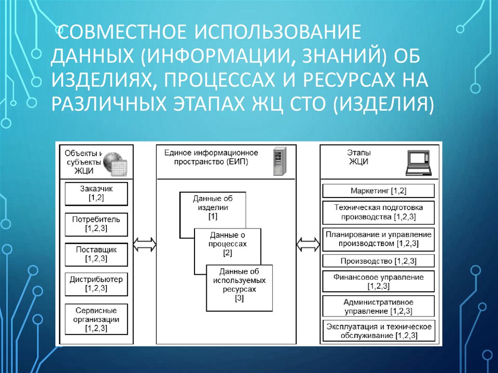 Совместное использование данных (информации, знаний) об изделиях, процессах и ресурсах на различных этапах ЖЦ СТО (изделия)