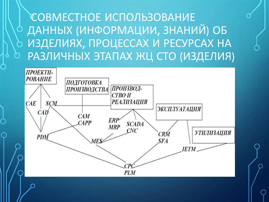 Совместное использование данных (информации, знаний) об изделиях, процессах и ресурсах на различных этапах ЖЦ СТО (изделия)