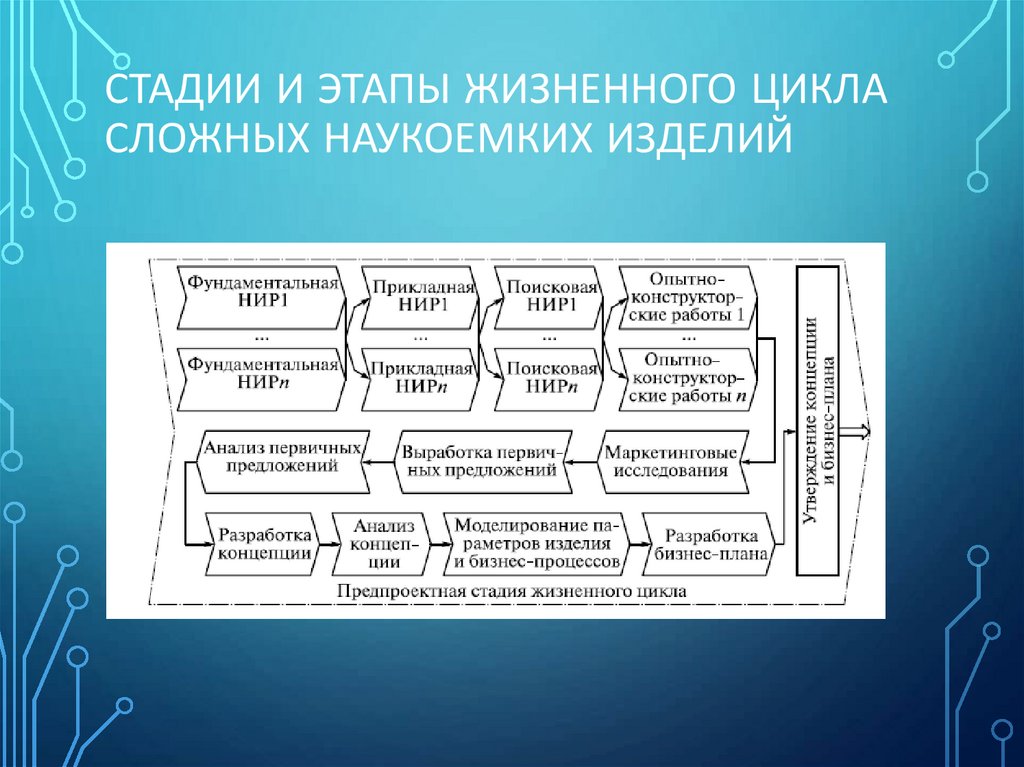 Стадии и этапы жизненного цикла сложных наукоемких изделий